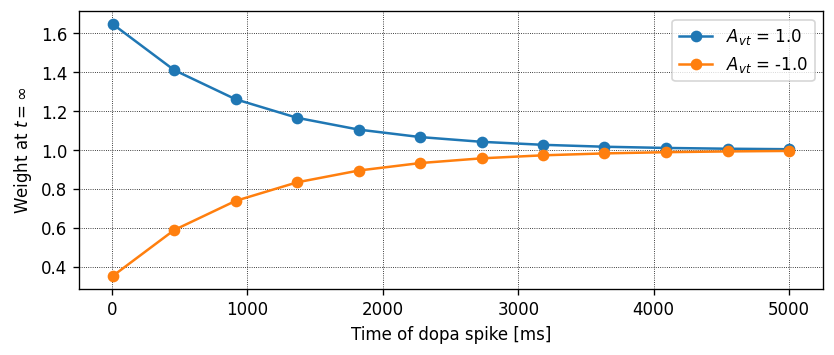 ../../_images/tutorials_stdp_dopa_synapse_stdp_dopa_synapse_10_1.png
